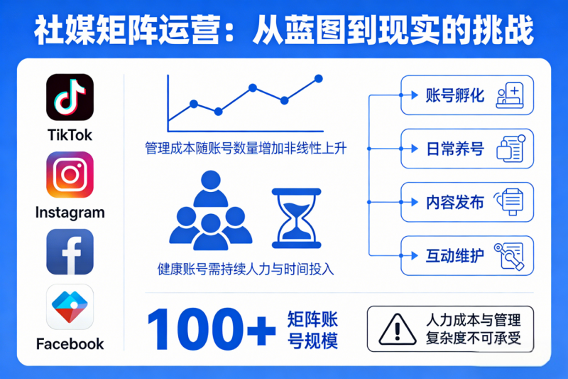 社媒矩阵运营