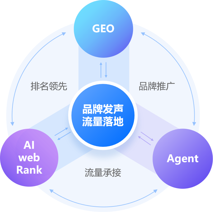 EVA AI 4+5+2+1 营销方案核心图